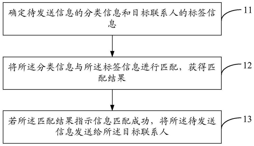 Method and device for sending information