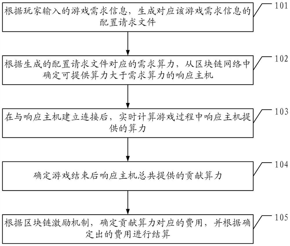 A cloud game method and device