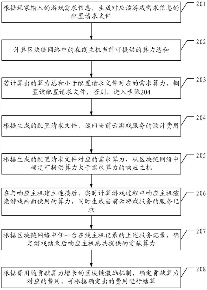 A cloud game method and device