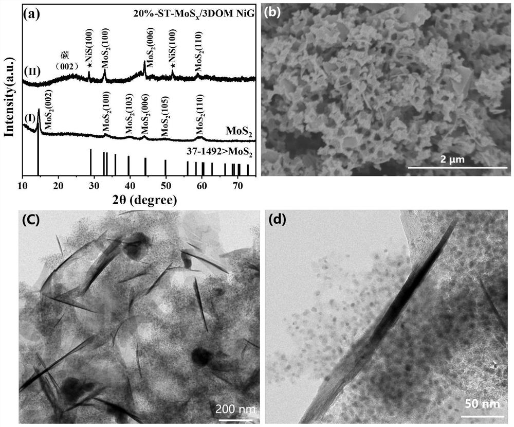 Three-dimensional ordered macroporous graphene carbon material embedded with MoSx nanosheets, preparation and application