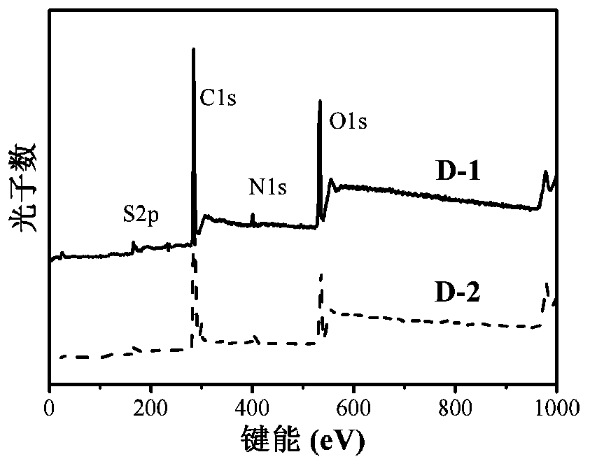 Preparation method and application of sulfur and nitrogen co-doped carbon quantum dots