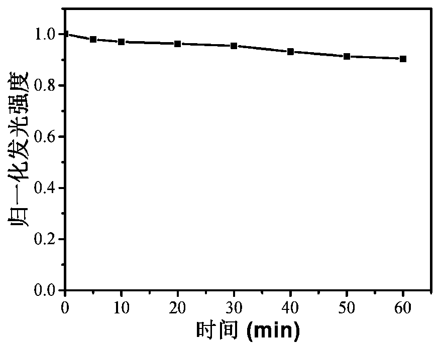 Preparation method and application of sulfur and nitrogen co-doped carbon quantum dots