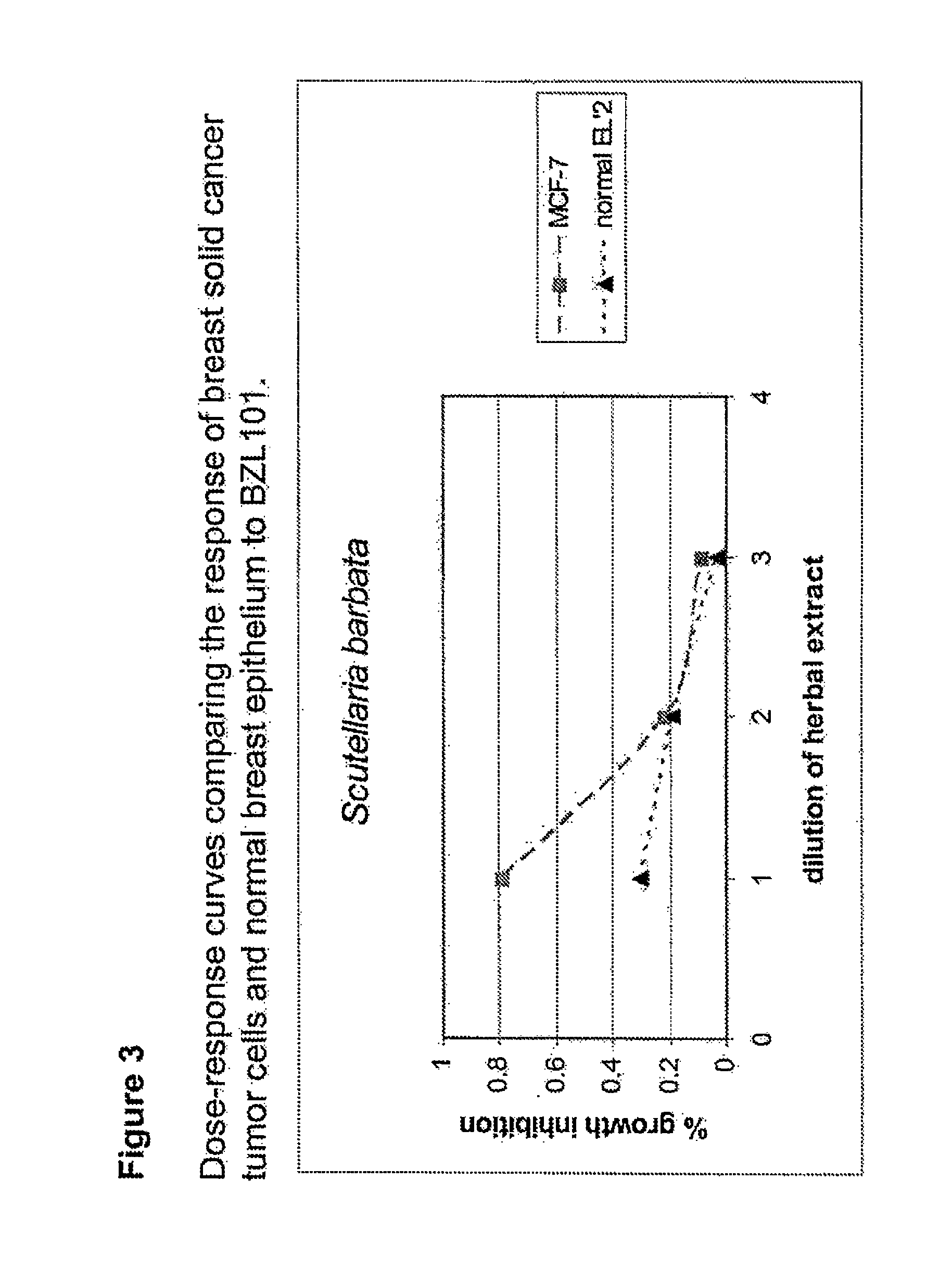 Methods of detecting and treatment of cancers using Scutellaria barbata extract