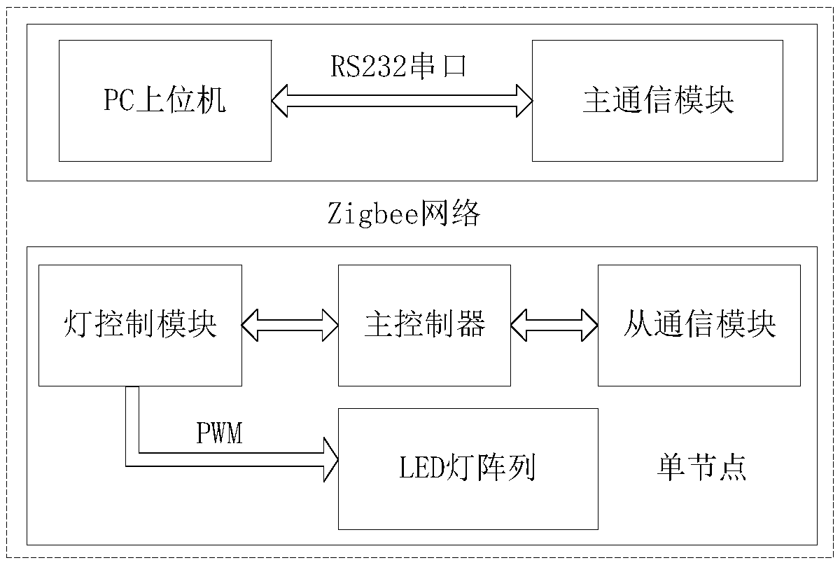 LED light and color regulation method and system