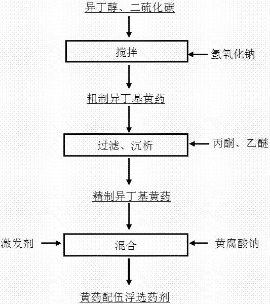 A kind of xanthate compatibility flotation agent and using method thereof