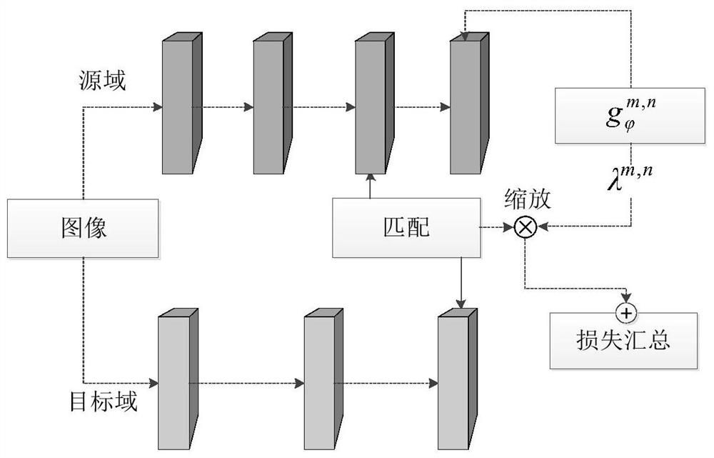 Rolling bearing fault diagnosis method for improving model migration strategy
