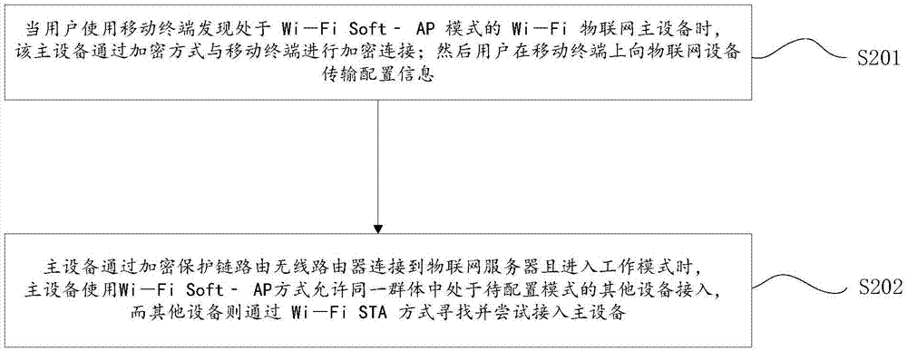 Proxy device Internet of Things configuration method with high safety and low power consumption, and system implementing method
