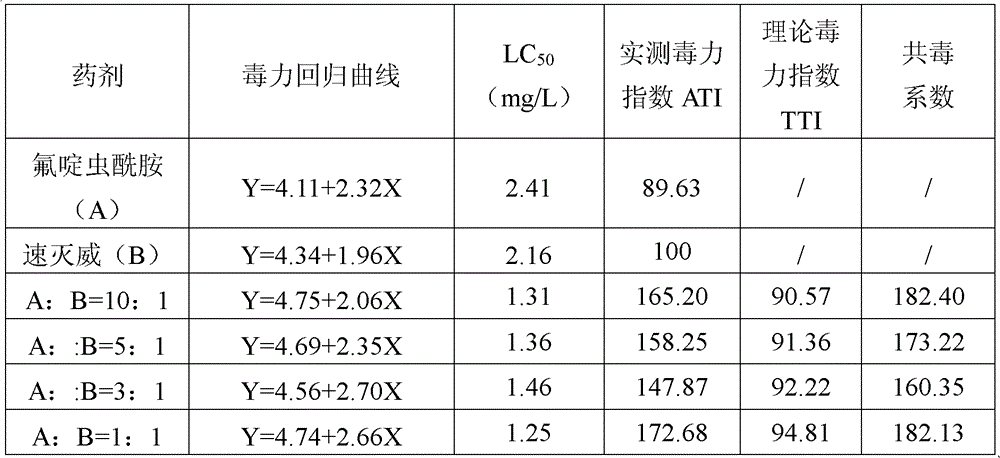 Compound insecticidal composition containing flonicamid and metolcarb, and application thereof