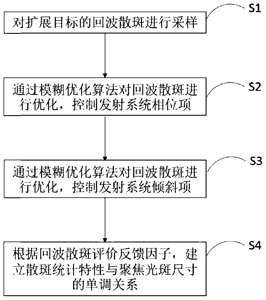 Closed-loop feedback system evaluation method and device based on echo speckles and optical equipment