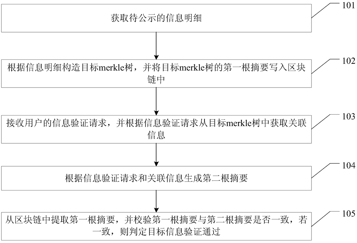 Information announcement method based on blockchain, information announcement apparatus based on blockchain, and related device