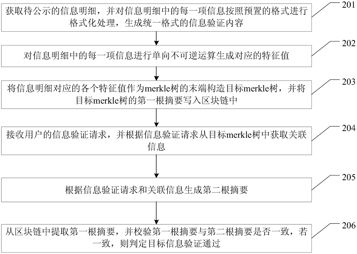 Information announcement method based on blockchain, information announcement apparatus based on blockchain, and related device