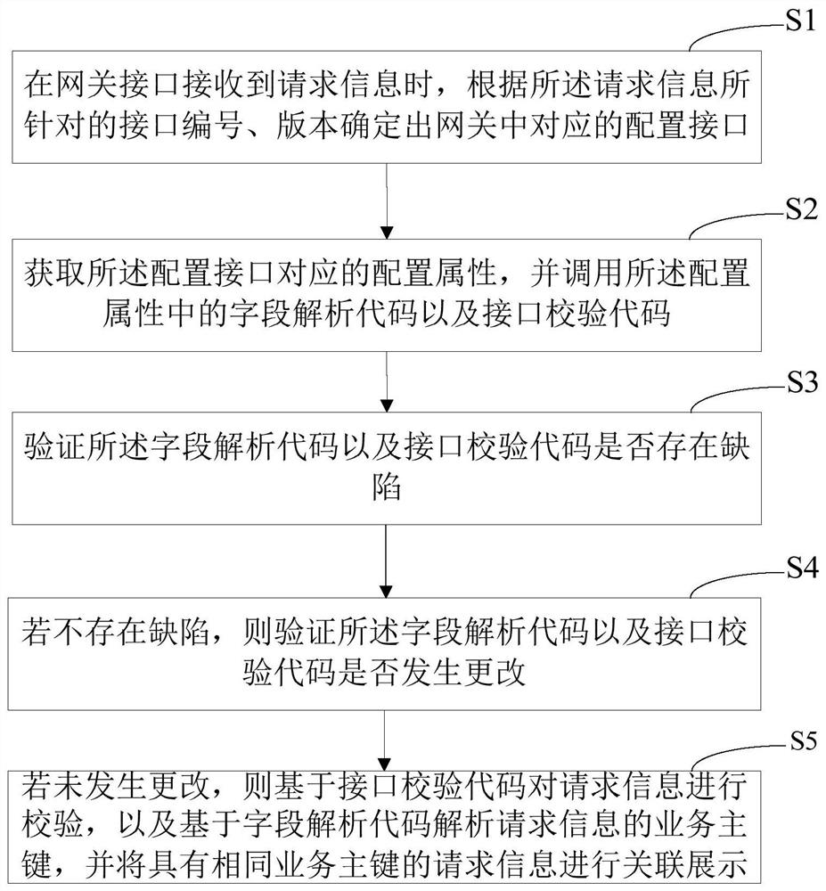 Gateway interface analysis method and device, computer equipment and storage medium