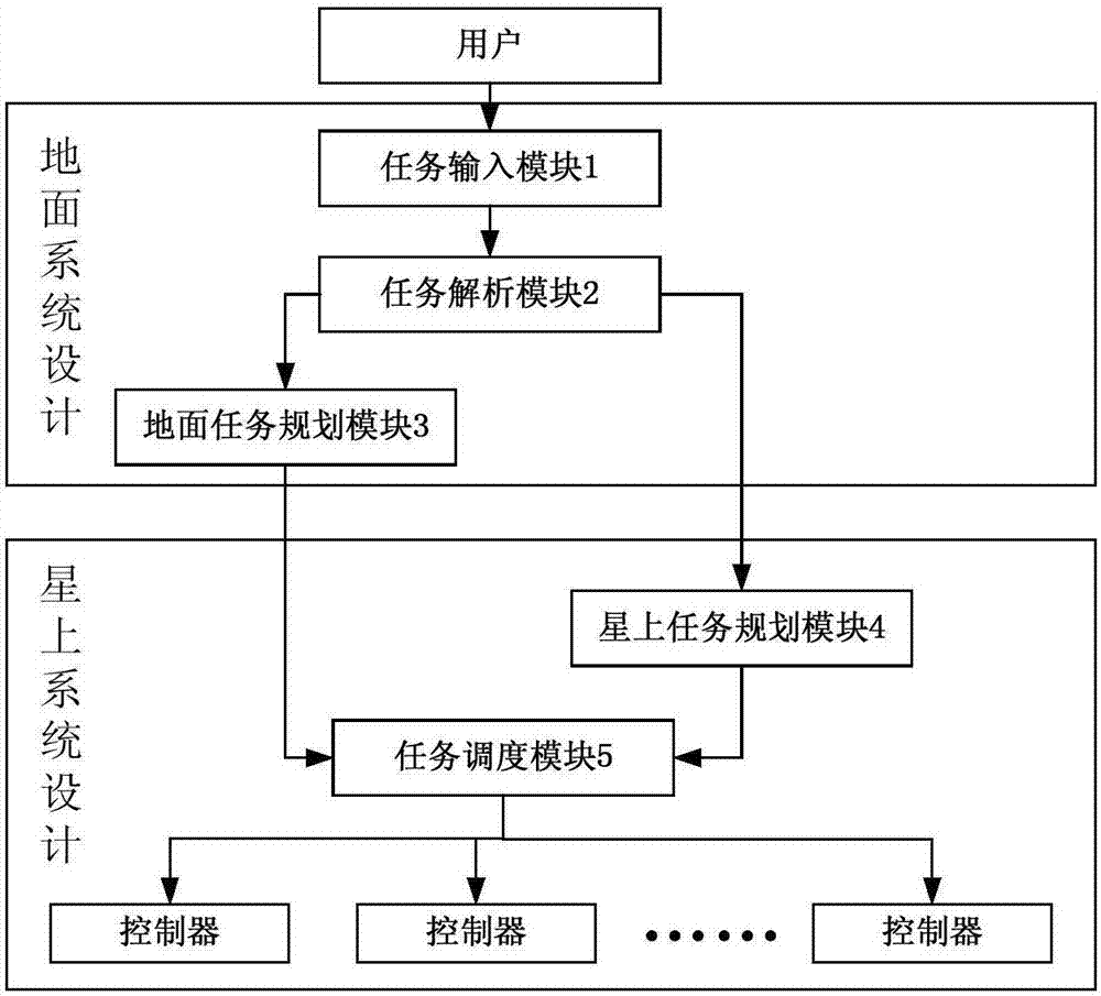 Geostationary orbit optical remote sensing satellite-orientated satellite-ground integrated intelligent control system