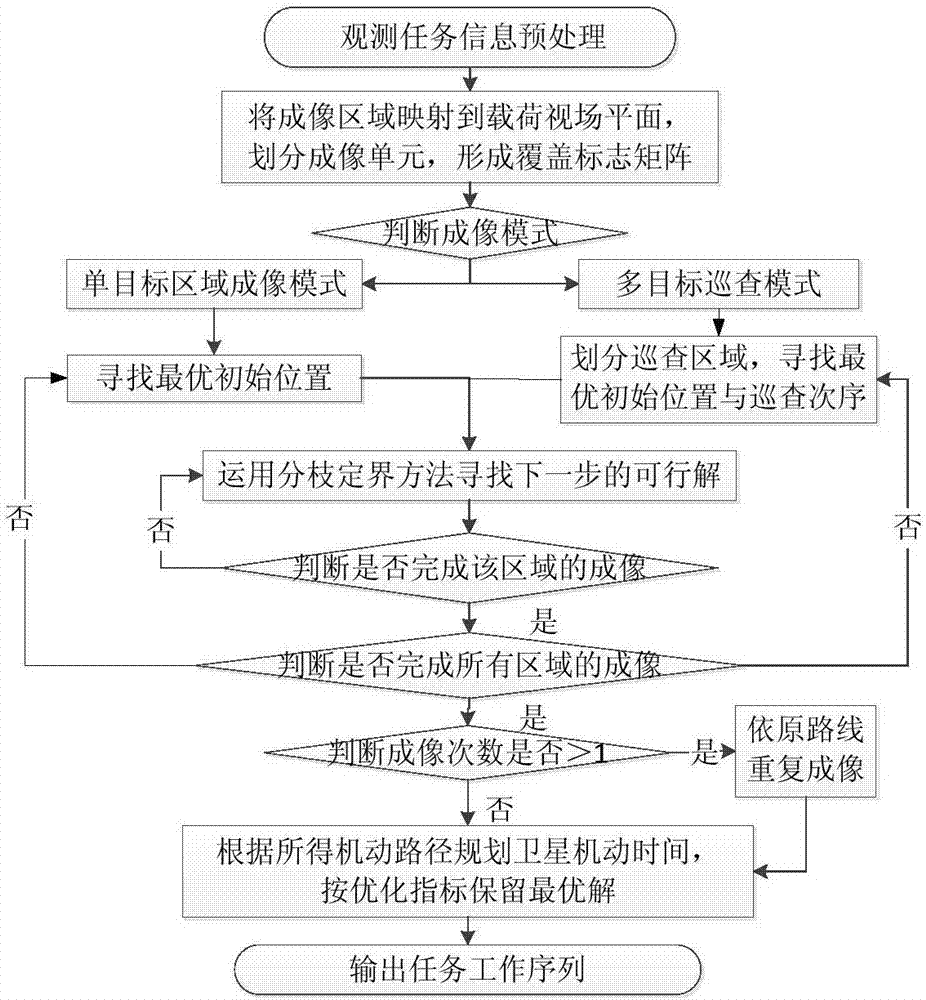 Geostationary orbit optical remote sensing satellite-orientated satellite-ground integrated intelligent control system