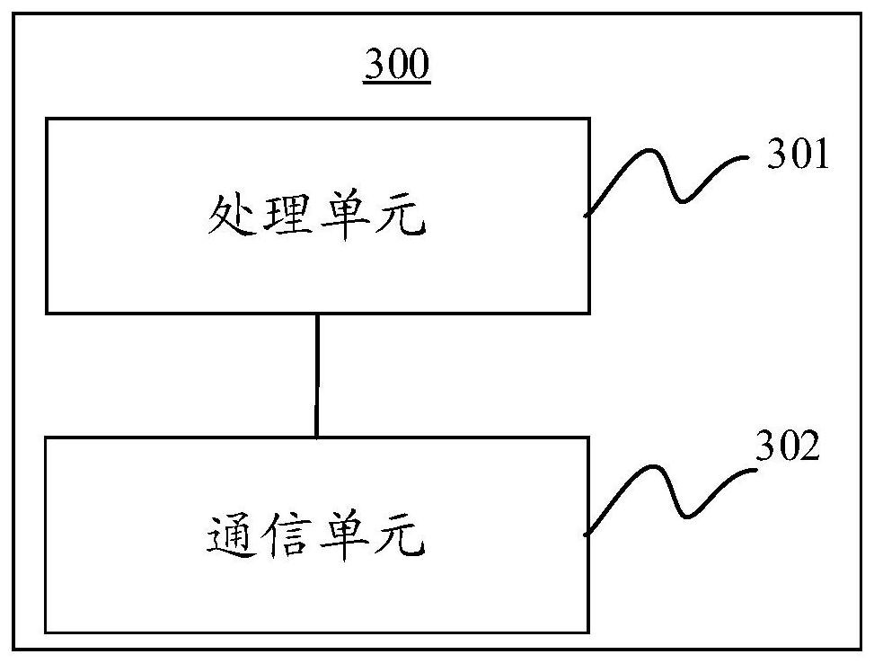 Communication method and device