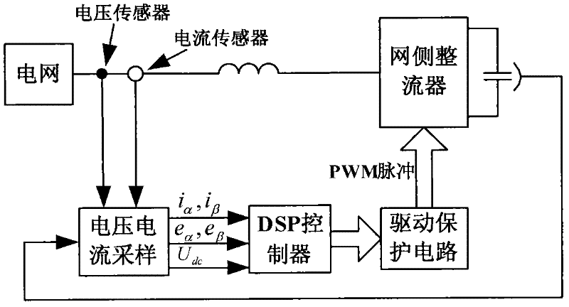 Method for controlling network side rectifier of brushless double-feed wind-driven generator under unbalanced electric network