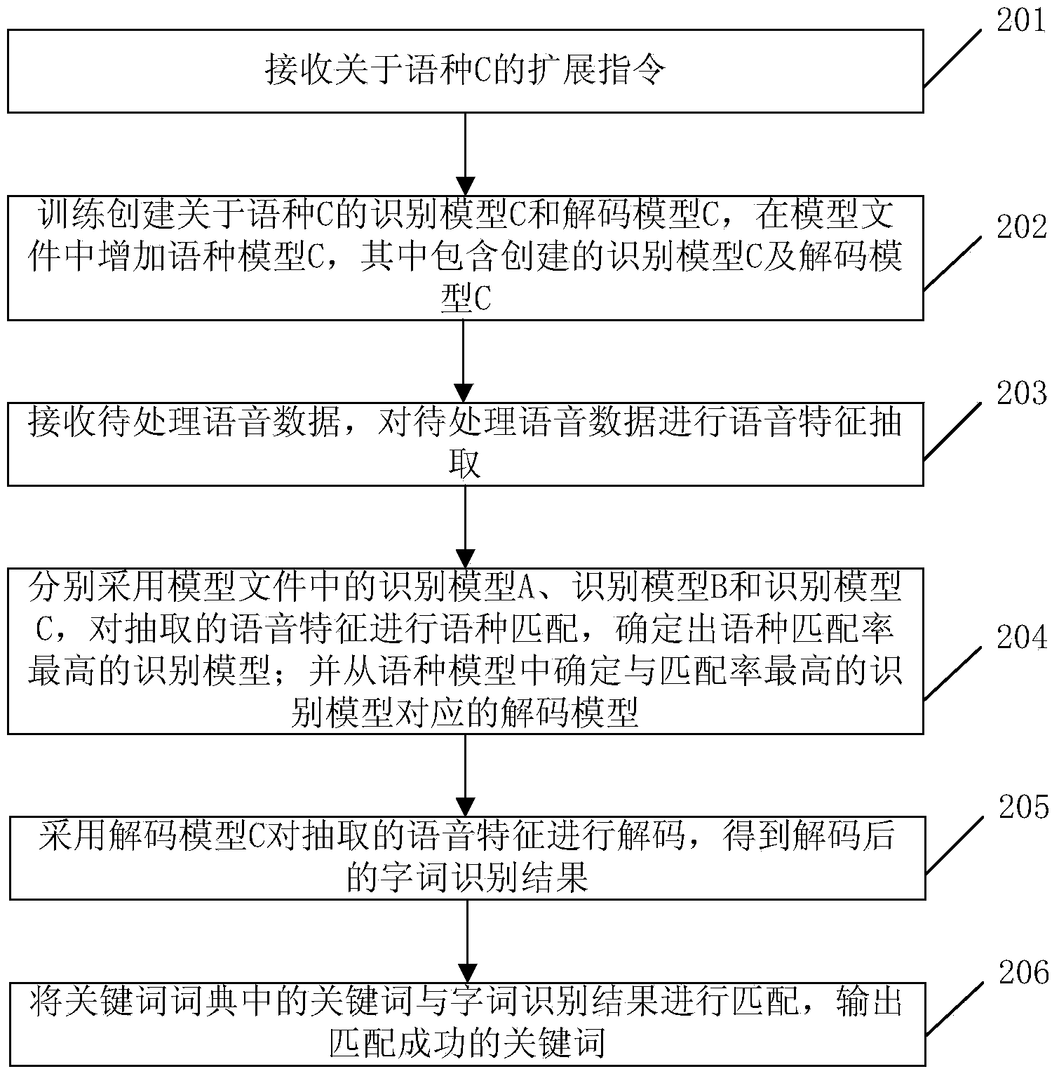 Method and device for conducting voice keyword search