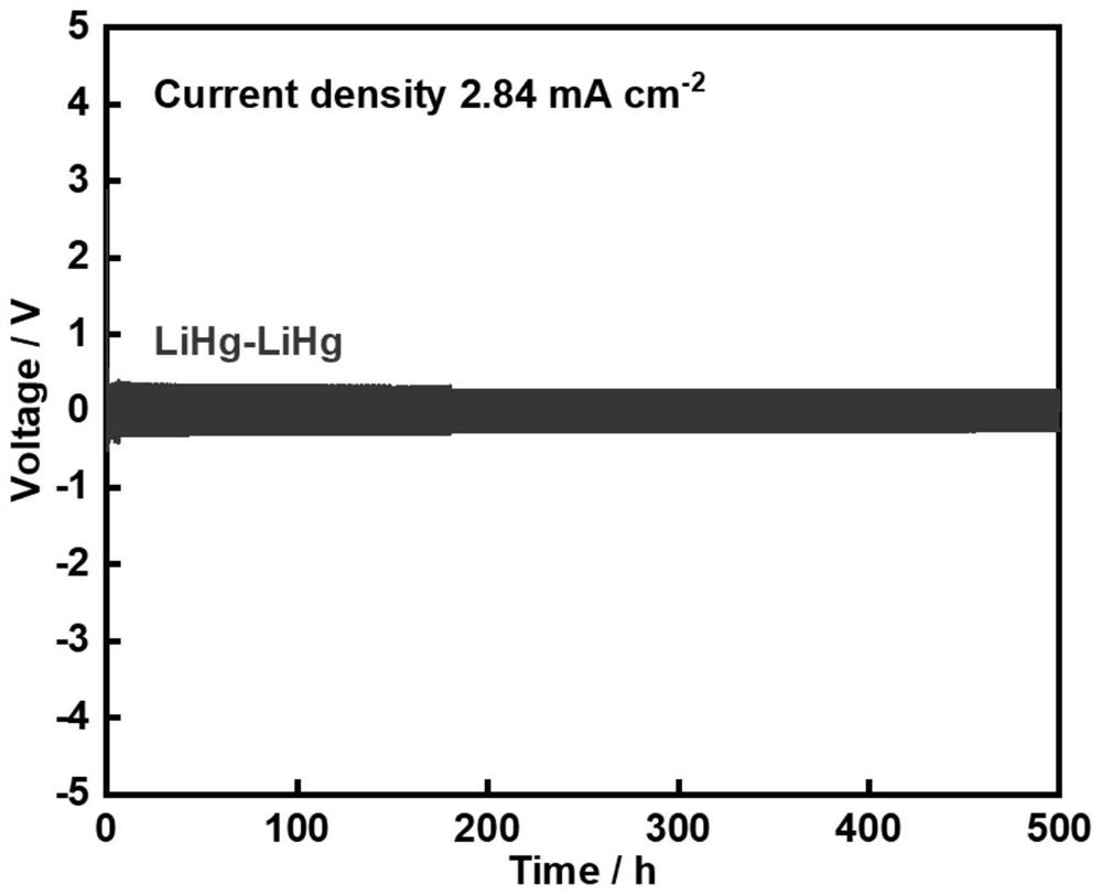 A kind of all-liquid lithium-sulfur battery at room temperature and preparation method thereof