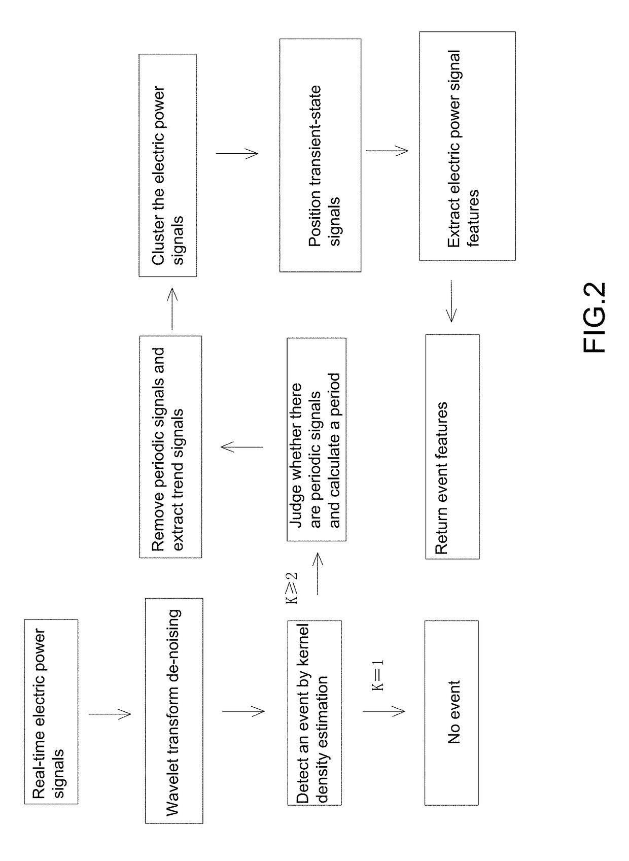 Non-invasive online real-time electric load identification method and identification system