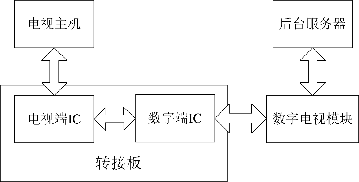 Digital television software updating system