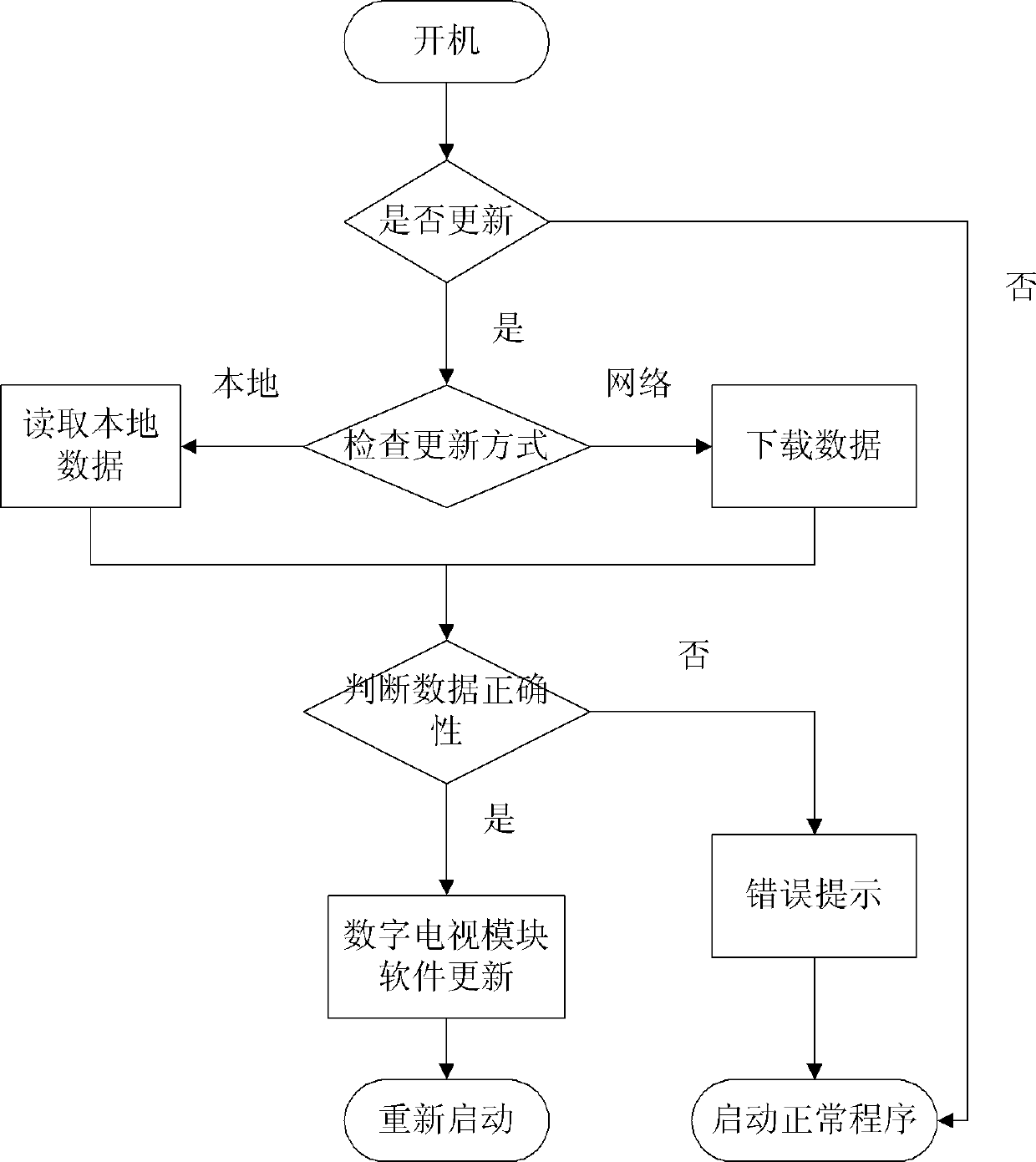 Digital television software updating system