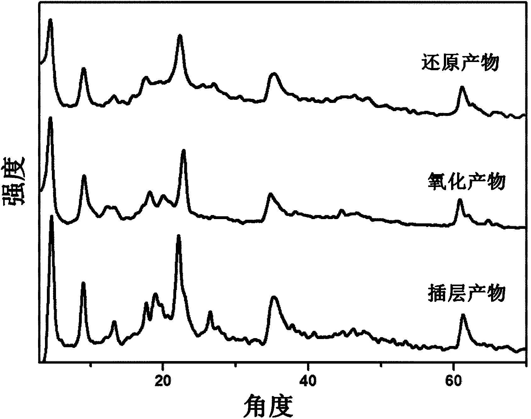 Preparation method and application of diphenylamine sulfonate intercalated hydrotalcite material