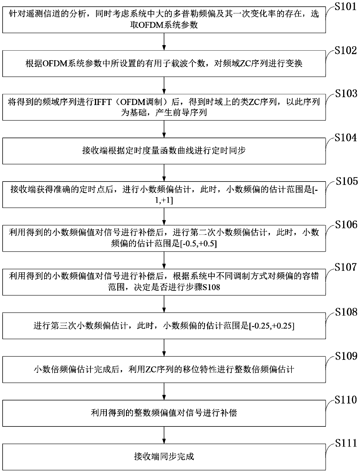 A kind of ofdm synchronization method and telemetry system in high dynamic environment