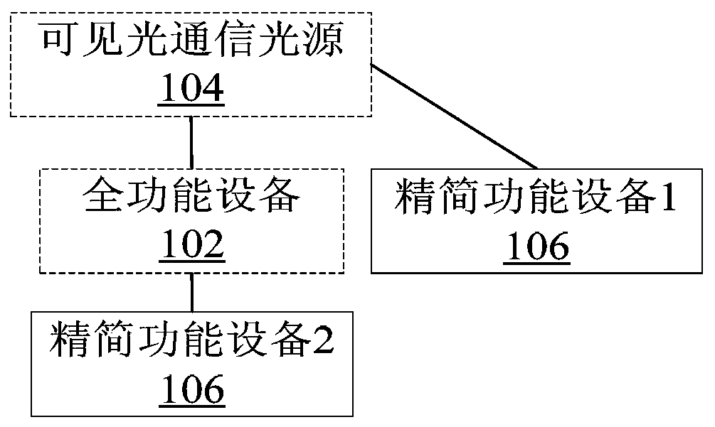 Visible light communication system