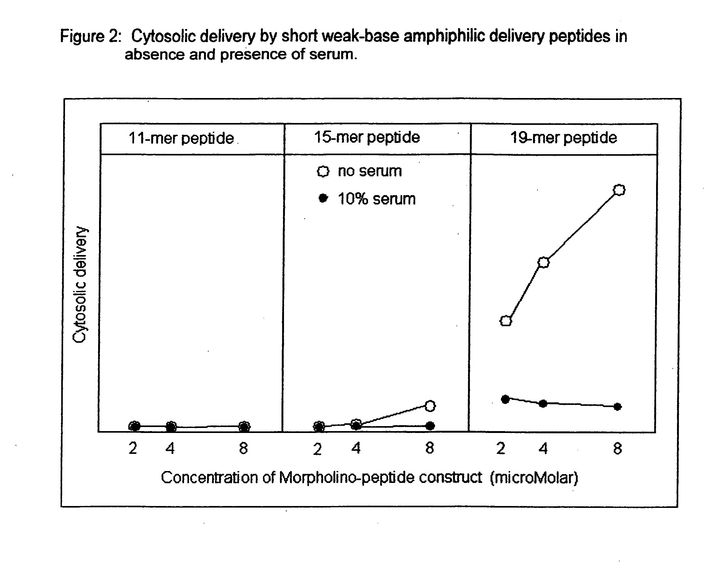 Peptide composition and method for delivering substances into the cytosol of cells