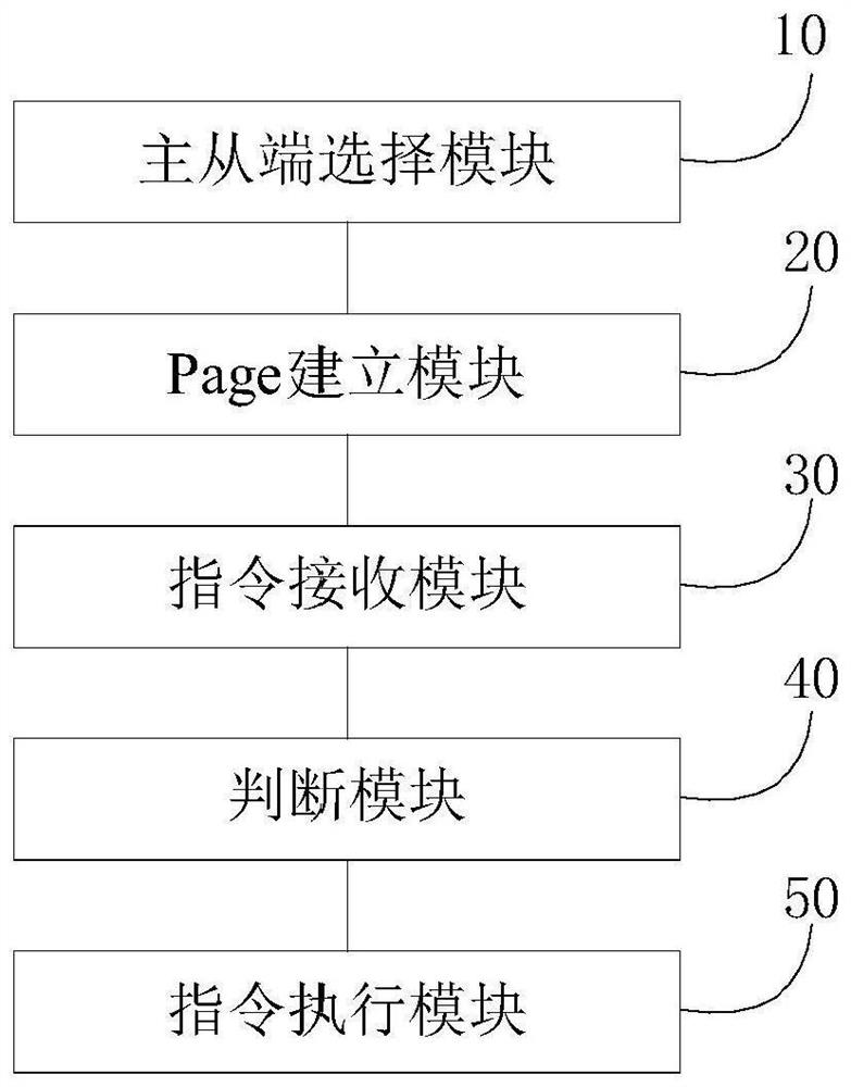 Data interaction method and system, storage medium and equipment