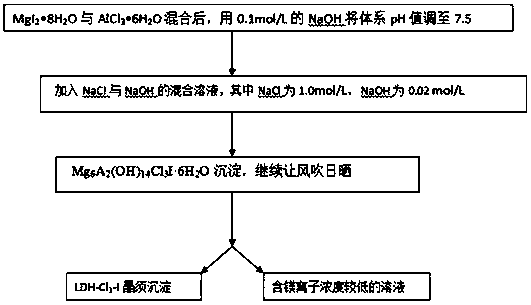 Preparation method of layered double-metal-hydroxide LDH-C13-I crystal whisker and application thereof