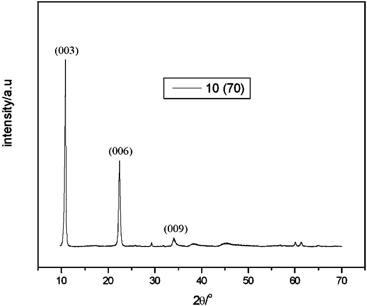 Preparation method of layered double-metal-hydroxide LDH-C13-I crystal whisker and application thereof