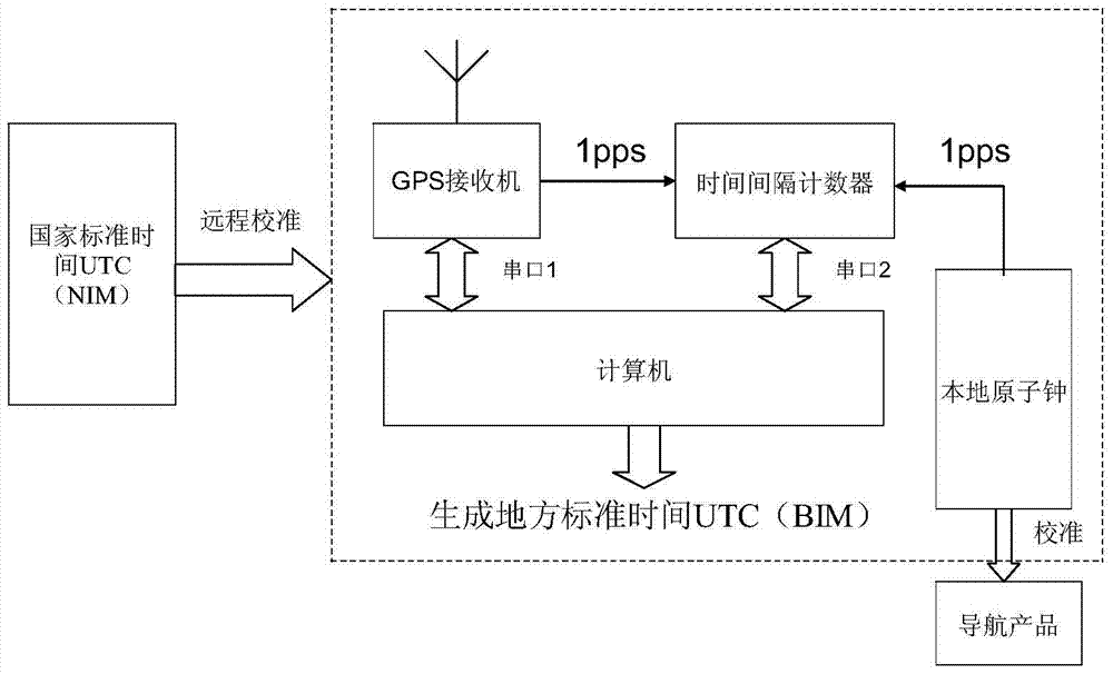 A local time standard generation system and method for national benchmark control