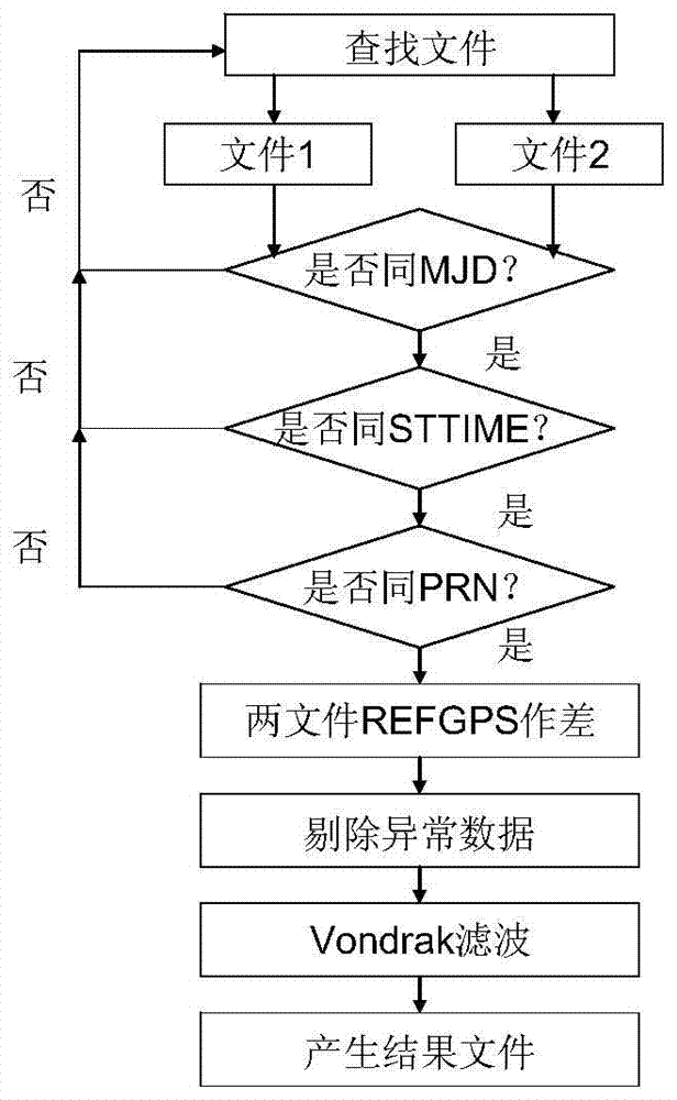 A local time standard generation system and method for national benchmark control