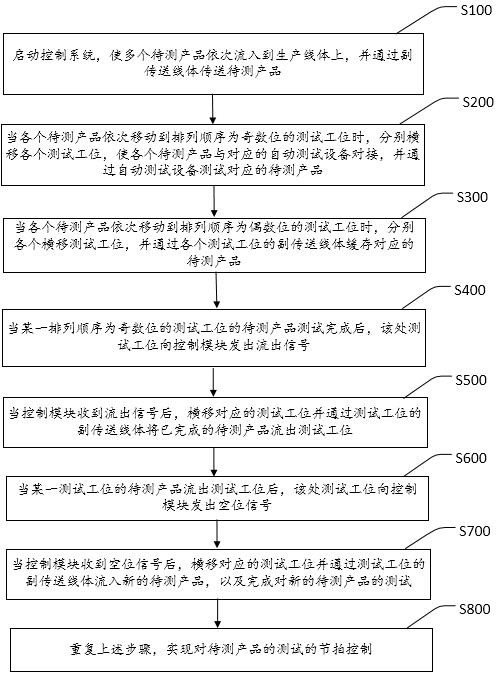 A beat control system and control method for a production line