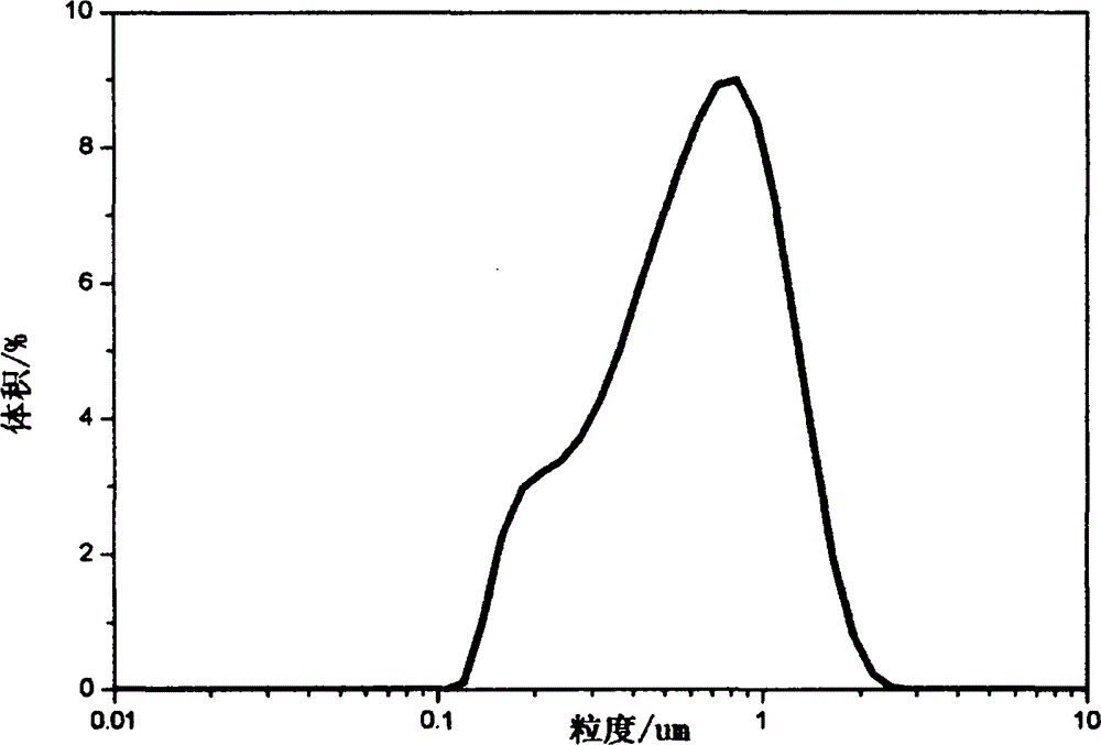 A method for preparing submicron high-alpha-phase silicon nitride powder by combustion synthesis without additives