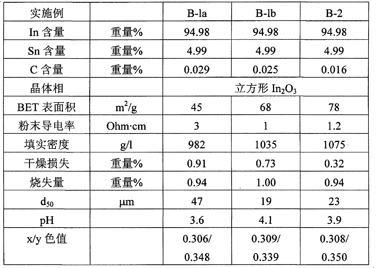 Indium tin oxide powder and dispersion thereof