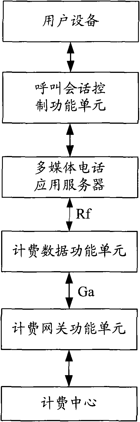 Multimedia meeting service charging method and system
