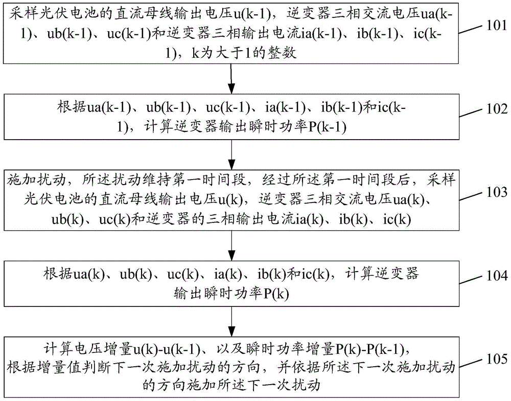 A method and system for maximum power point tracking