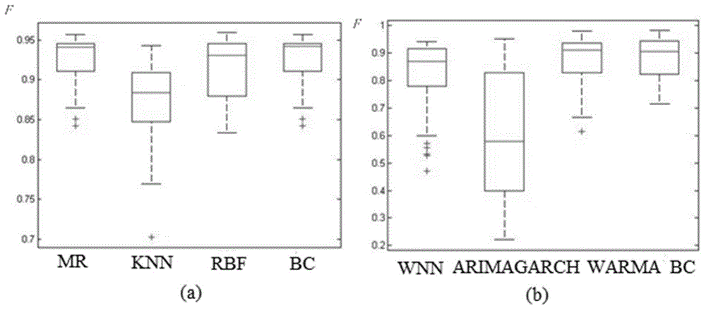 Bayesian combination-based Web service QoS prediction method