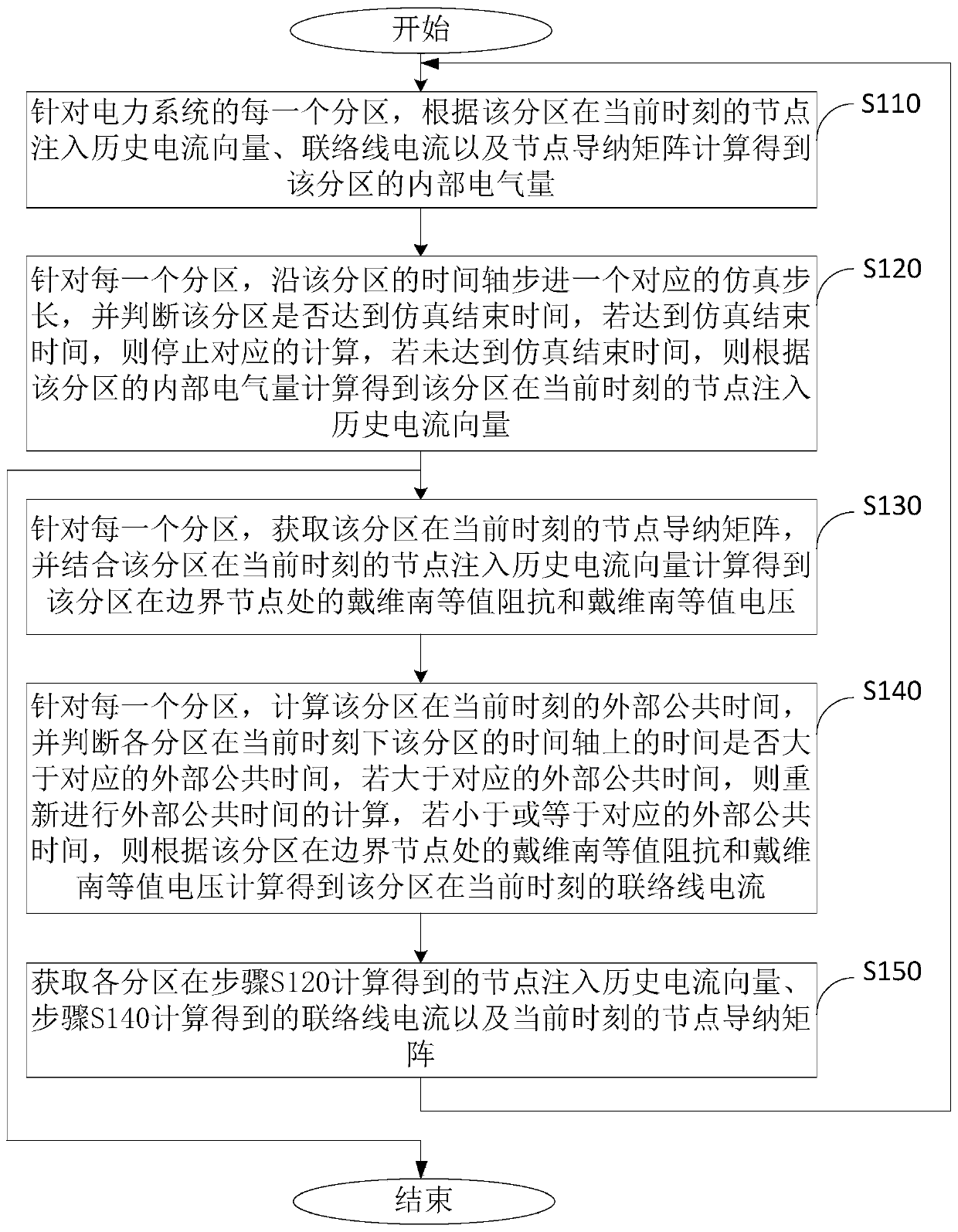 Power system simulation method, power system simulation device and electronic equipment