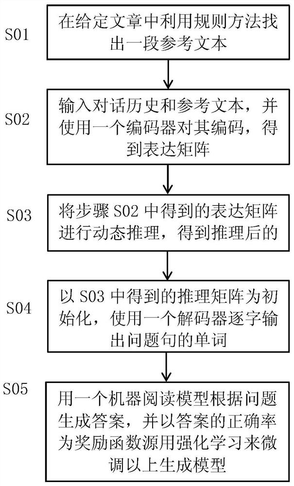 A Conversational Question Generation Method Based on Reinforced Dynamic Reasoning