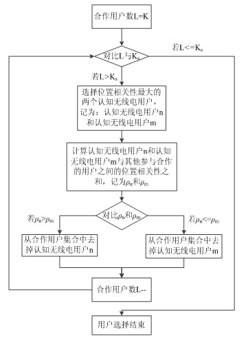 Method for safely selecting cooperative user during cooperative spectrum sensing