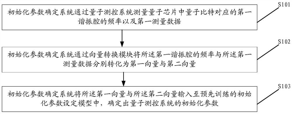 Initialization parameter determination method and device of quantum measurement and control system and medium