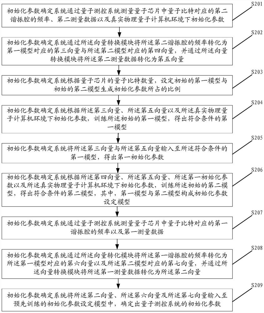 Initialization parameter determination method and device of quantum measurement and control system and medium