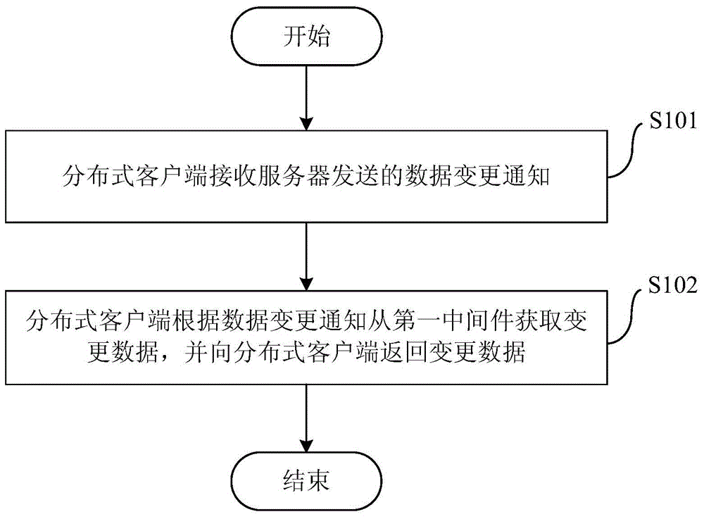 Distributed system and incremental data updating method