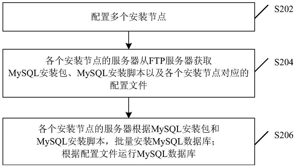 Method and device for installing MySQL database