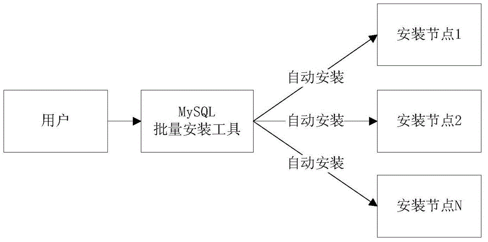 Method and device for installing MySQL database