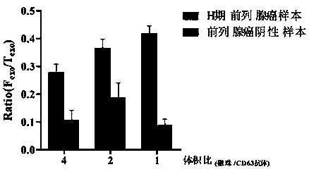 Prostatic cancer diagnosis, classification or prognosis marker, detection reagent or kit, system and application thereof