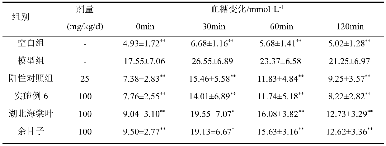 Functional food containing malus hupehensis leaves and emblic leafflower fruits and preparation method of functional food